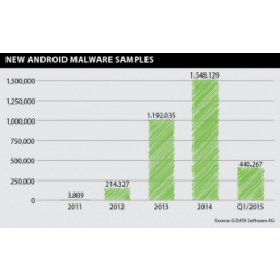 Ekspanzija mobilnih malvera - svakog dana se otkrije 4900 novih Android malvera